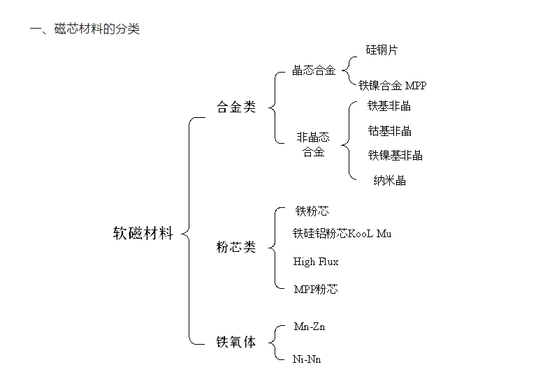 磁芯材料的分類.png